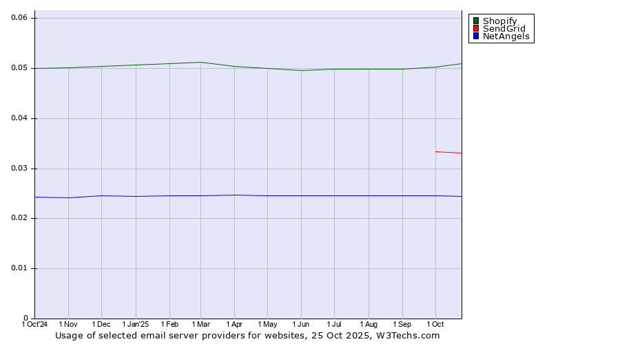 Historical trends in the usage of Shopify vs. SendGrid vs. NetAngels