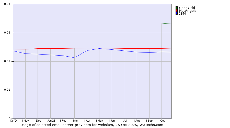 Historical trends in the usage of SendGrid vs. NetAngels vs. IBM