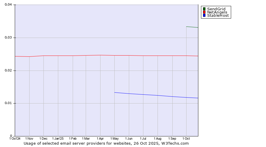 Historical trends in the usage of SendGrid vs. NetAngels vs. StableHost