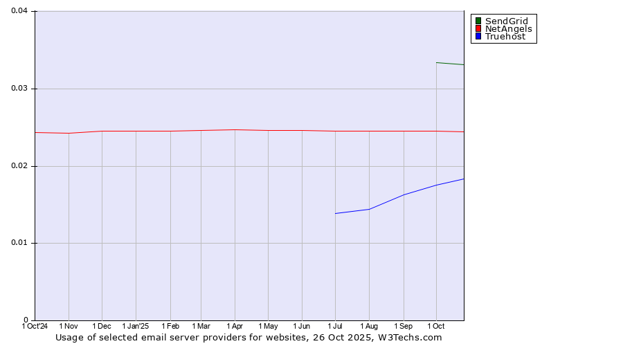 Historical trends in the usage of SendGrid vs. NetAngels vs. Truehost