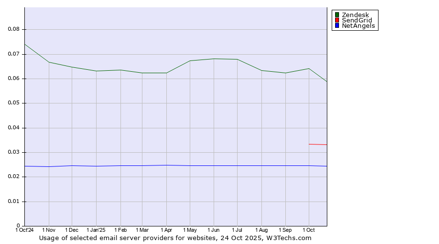 Historical trends in the usage of Zendesk vs. SendGrid vs. NetAngels