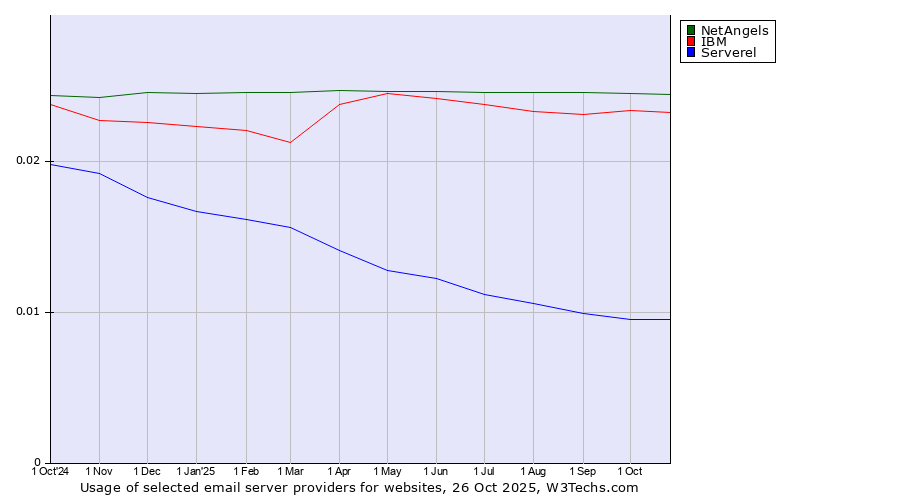 Historical trends in the usage of NetAngels vs. IBM vs. Serverel