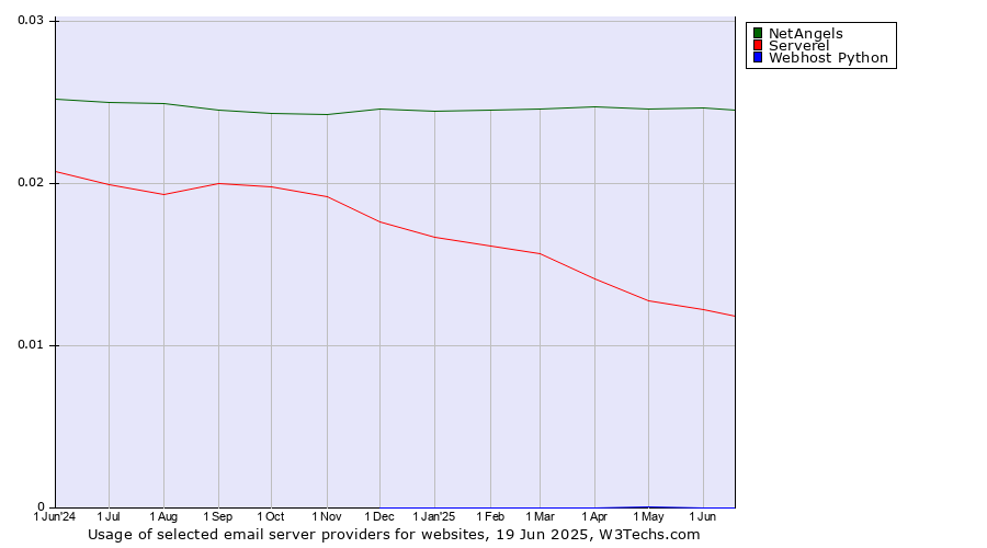 Historical trends in the usage of NetAngels vs. Serverel vs. Webhost Python