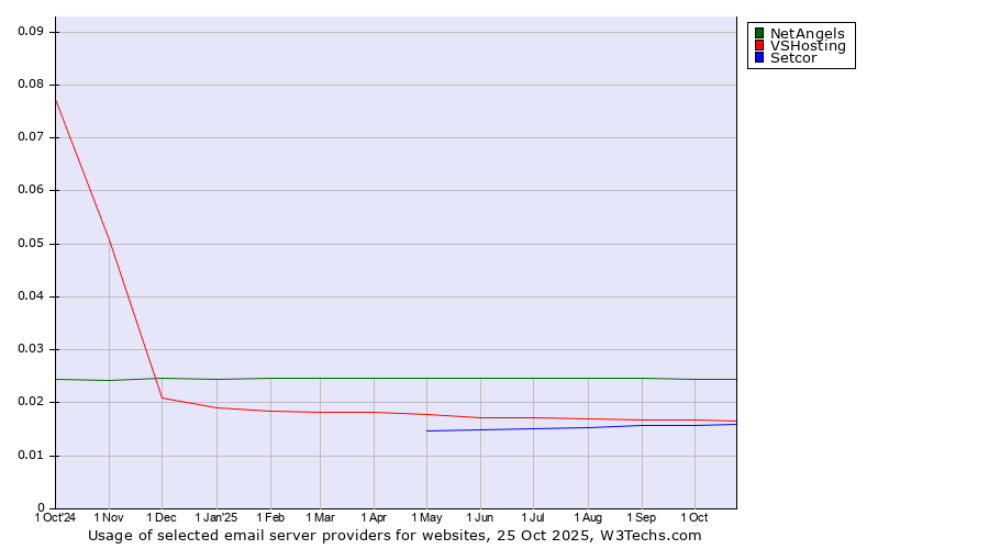 Historical trends in the usage of NetAngels vs. VSHosting vs. Setcor
