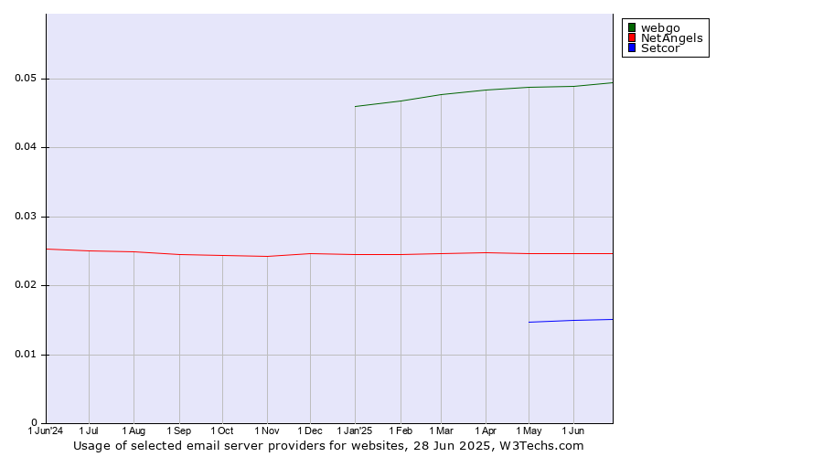 Historical trends in the usage of webgo vs. NetAngels vs. Setcor
