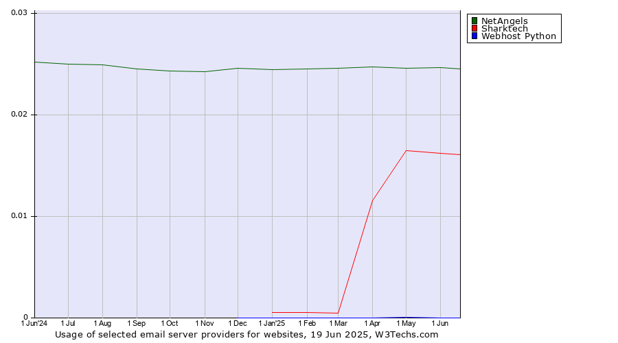 Historical trends in the usage of NetAngels vs. Sharktech vs. Webhost Python