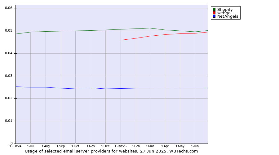 Historical trends in the usage of Shopify vs. webgo vs. NetAngels