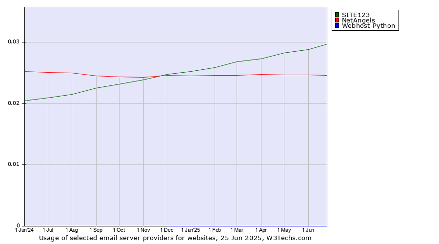 Historical trends in the usage of SITE123 vs. NetAngels vs. Webhost Python