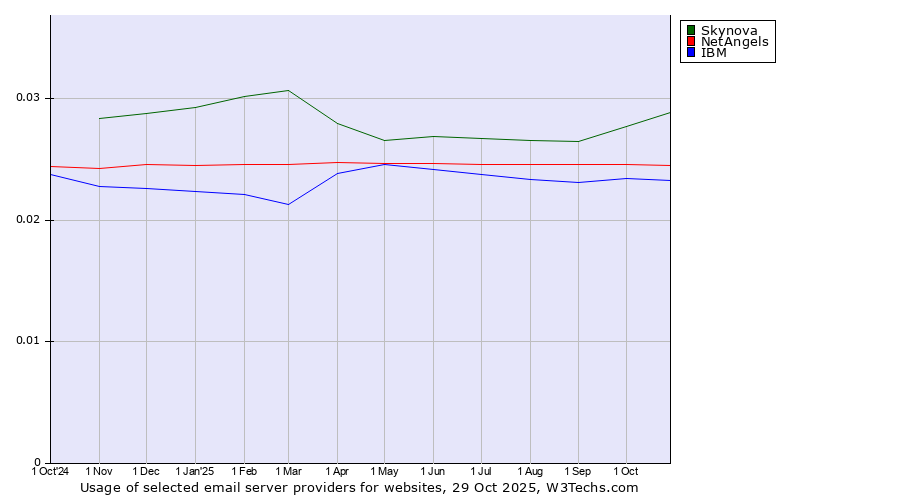 Historical trends in the usage of Skynova vs. NetAngels vs. IBM