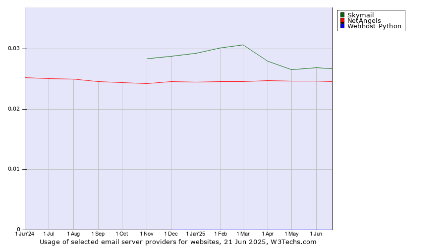 Historical trends in the usage of Skymail vs. NetAngels vs. Webhost Python