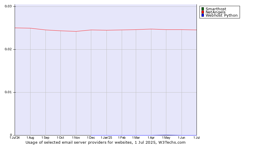 Historical trends in the usage of Smarthost vs. NetAngels vs. Webhost Python