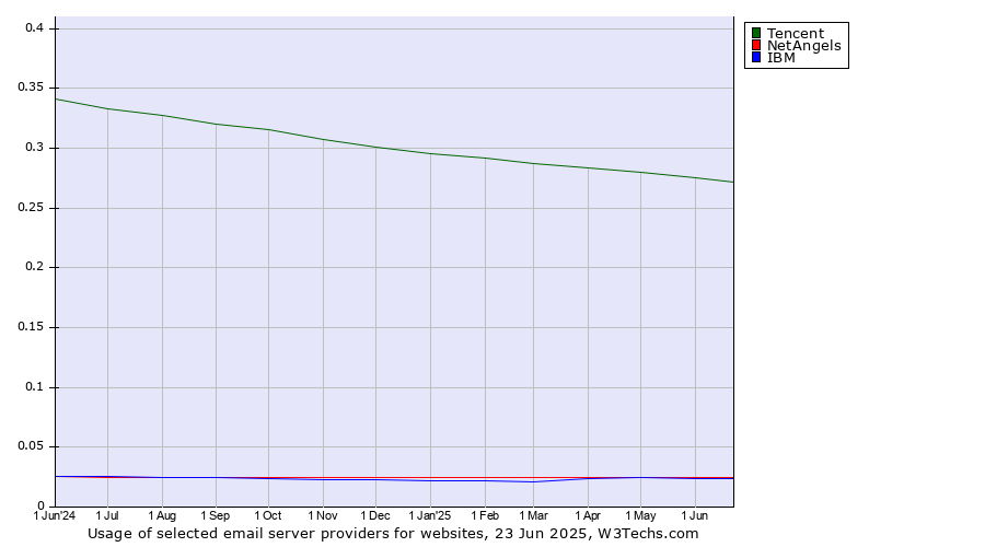 Historical trends in the usage of Tencent vs. NetAngels vs. IBM