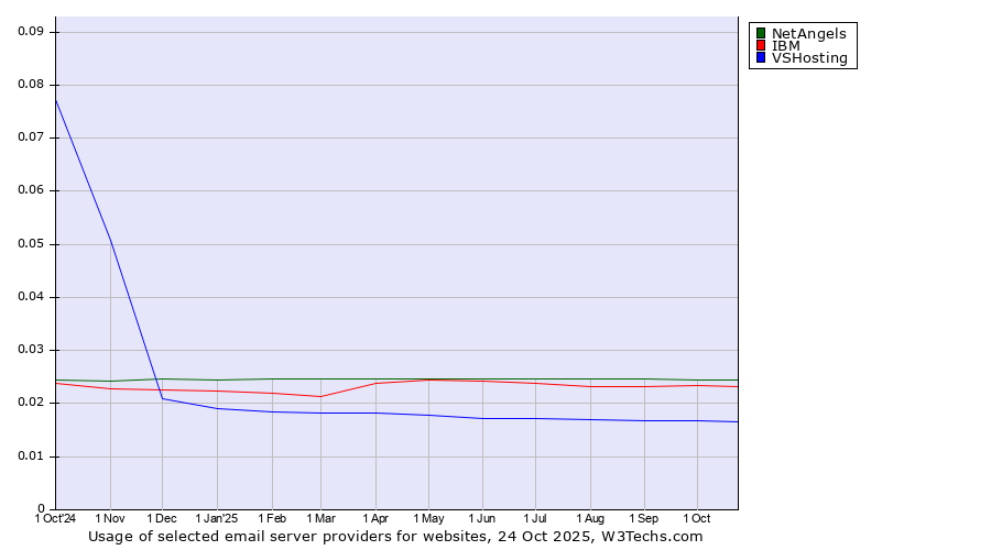Historical trends in the usage of NetAngels vs. IBM vs. VSHosting
