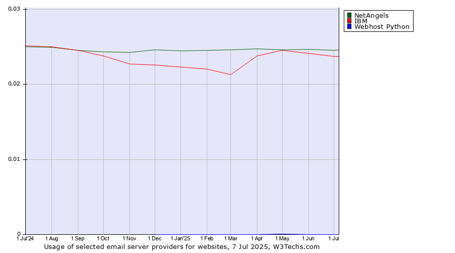 Historical trends in the usage of NetAngels vs. IBM vs. Webhost Python