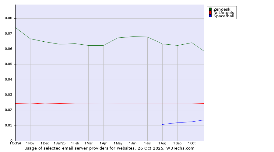 Historical trends in the usage of Zendesk vs. NetAngels vs. Spacemail