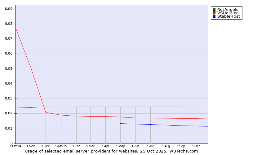 Historical trends in the usage of NetAngels vs. VSHosting vs. StableHost