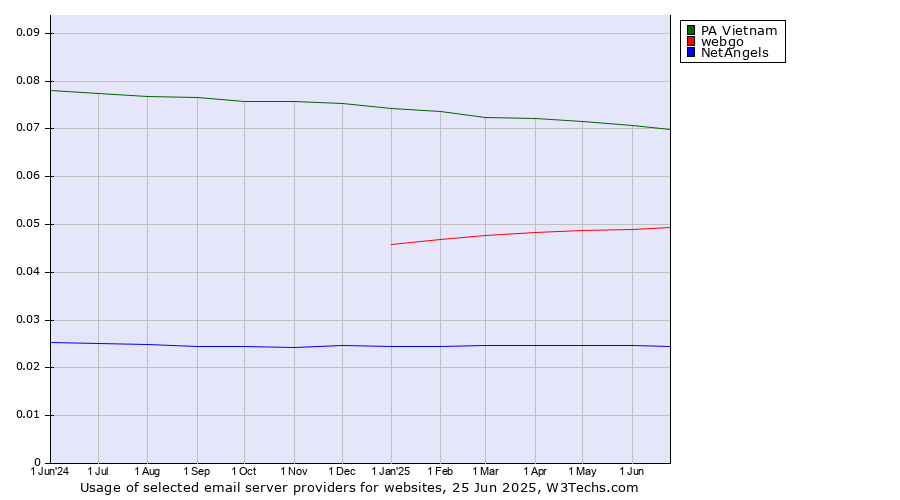 Historical trends in the usage of PA Vietnam vs. webgo vs. NetAngels