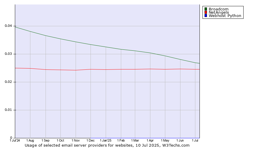 Historical trends in the usage of Broadcom vs. NetAngels vs. Webhost Python