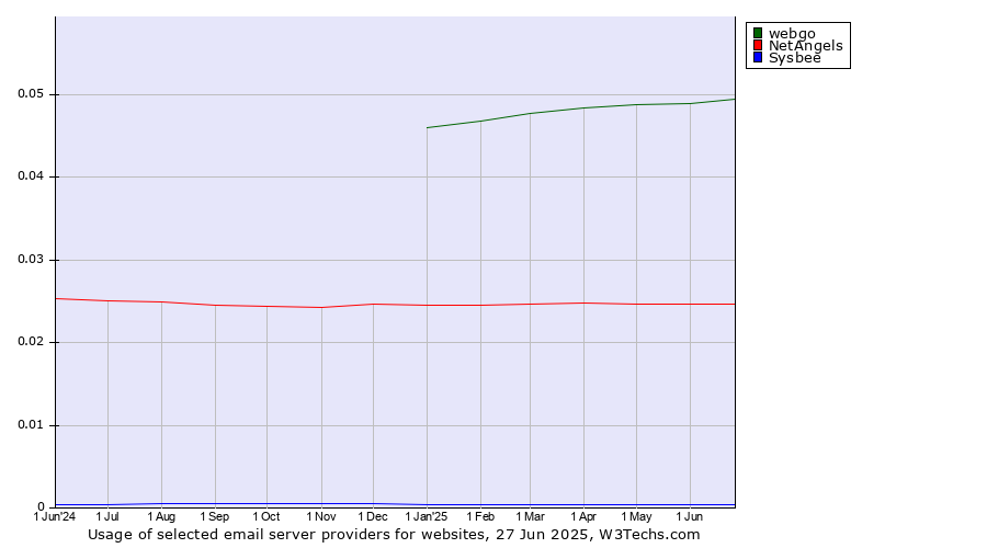 Historical trends in the usage of webgo vs. NetAngels vs. Sysbee