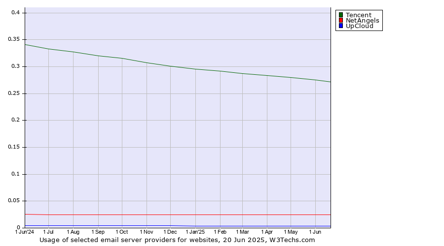 Historical trends in the usage of Tencent vs. NetAngels vs. UpCloud