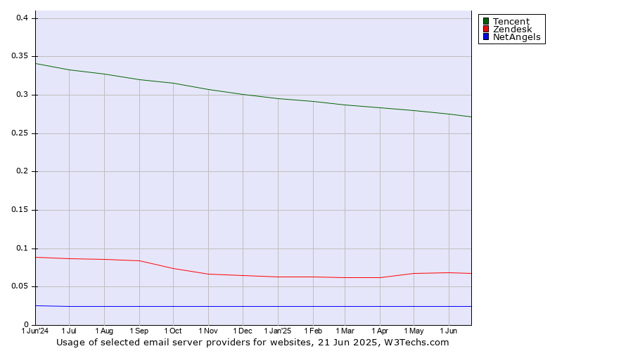 Historical trends in the usage of Tencent vs. Zendesk vs. NetAngels
