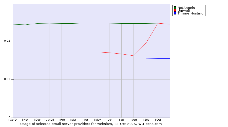 Historical trends in the usage of Uniweb vs. NetAngels vs. Timme Hosting