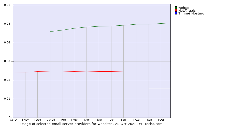 Historical trends in the usage of webgo vs. NetAngels vs. Timme Hosting