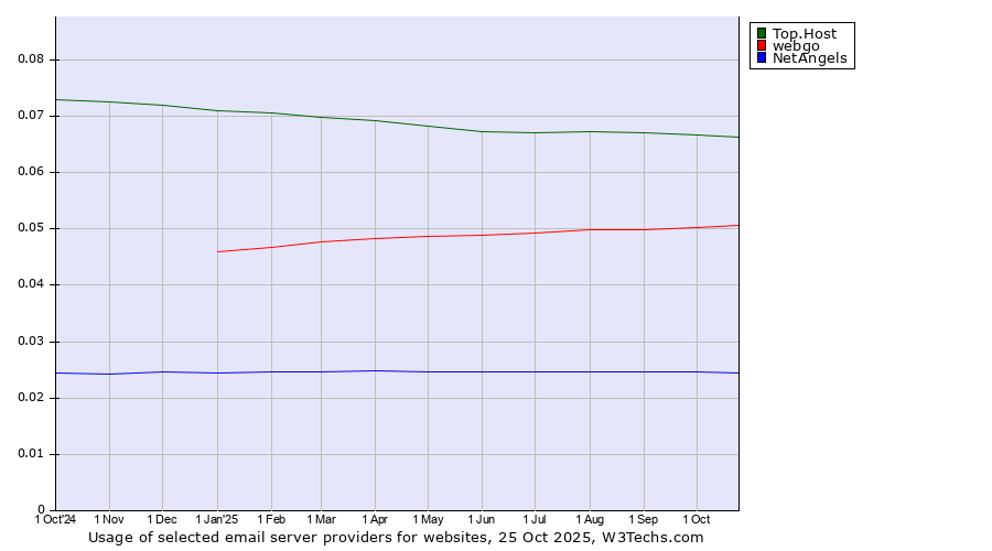 Historical trends in the usage of Top.Host vs. webgo vs. NetAngels