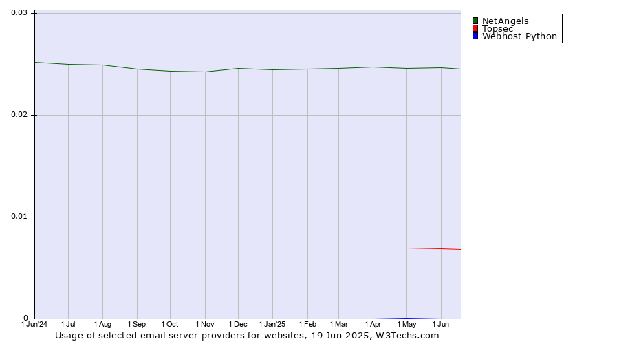 Historical trends in the usage of NetAngels vs. Topsec vs. Webhost Python