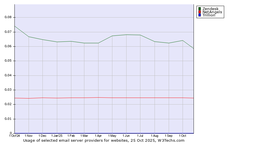 Historical trends in the usage of Zendesk vs. NetAngels vs. Trillion