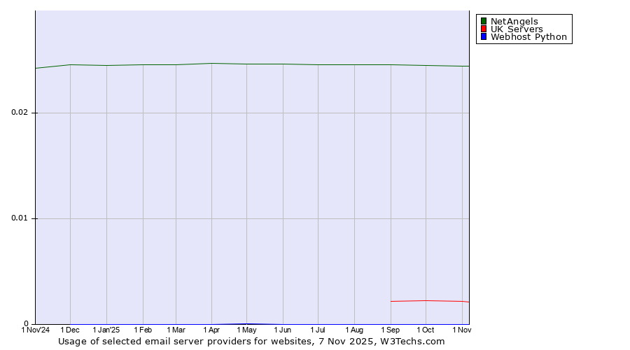 Historical trends in the usage of NetAngels vs. UK Servers vs. Webhost Python