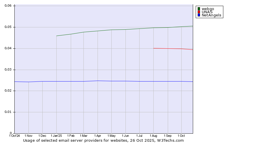 Historical trends in the usage of webgo vs. UNAS vs. NetAngels
