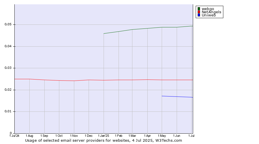 Historical trends in the usage of webgo vs. NetAngels vs. Uniweb