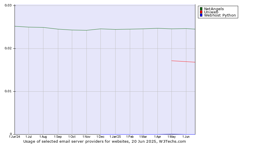 Historical trends in the usage of NetAngels vs. Uniweb vs. Webhost Python