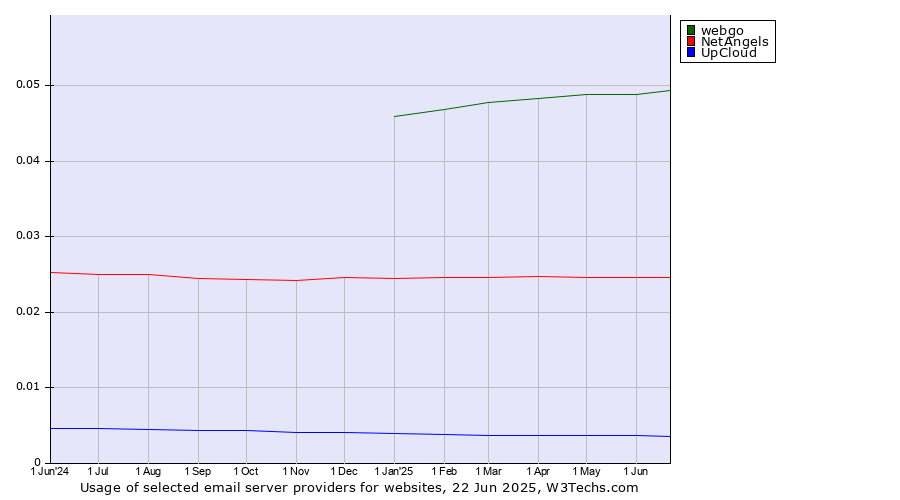 Historical trends in the usage of webgo vs. NetAngels vs. UpCloud