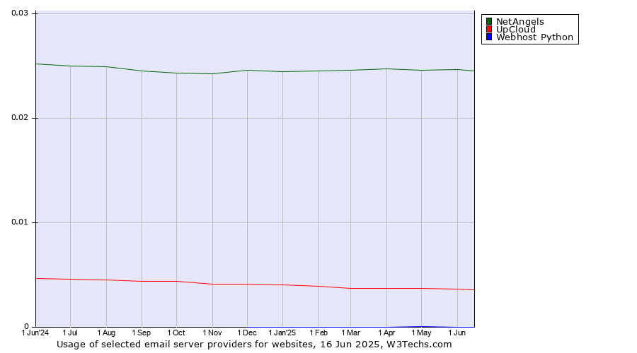 Historical trends in the usage of NetAngels vs. UpCloud vs. Webhost Python