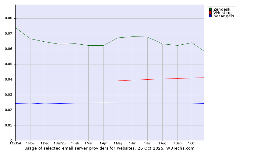Historical trends in the usage of Zendesk vs. VHosting vs. NetAngels