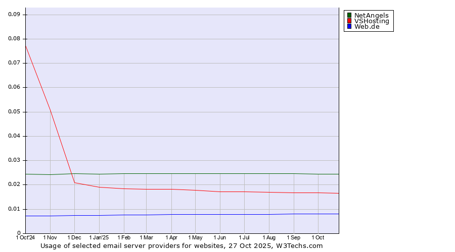 Historical trends in the usage of NetAngels vs. VSHosting vs. Web.de
