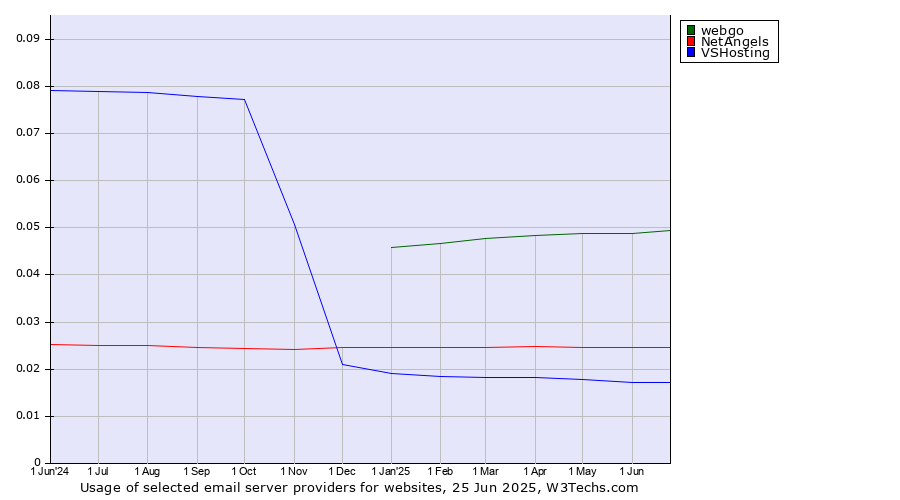 Historical trends in the usage of webgo vs. NetAngels vs. VSHosting