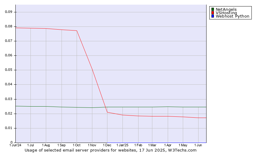 Historical trends in the usage of NetAngels vs. VSHosting vs. Webhost Python