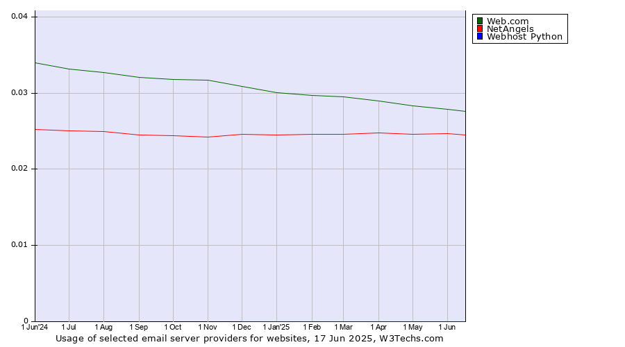 Historical trends in the usage of Web.com vs. NetAngels vs. Webhost Python