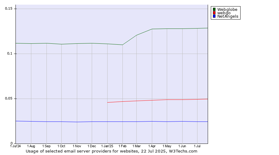 Historical trends in the usage of Webglobe vs. webgo vs. NetAngels