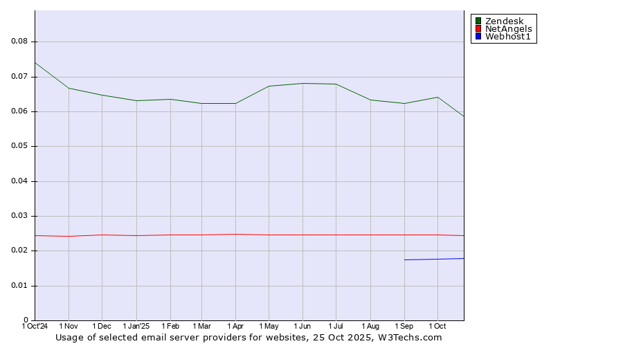 Historical trends in the usage of Zendesk vs. NetAngels vs. Webhost1