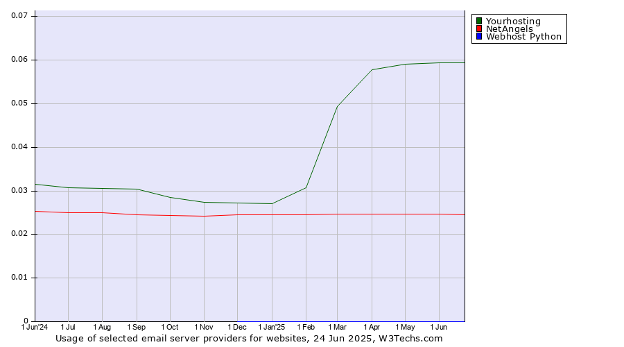 Historical trends in the usage of Yourhosting vs. NetAngels vs. Webhost Python