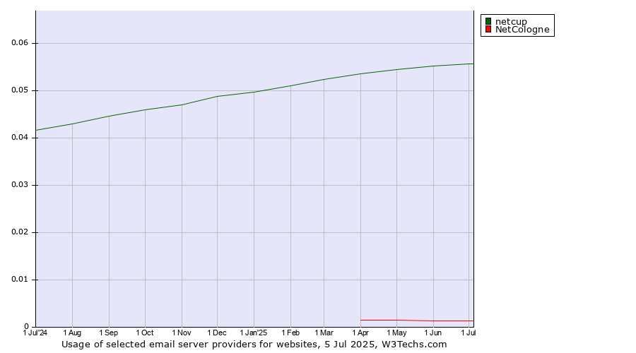 Historical trends in the usage of netcup vs. NetCologne