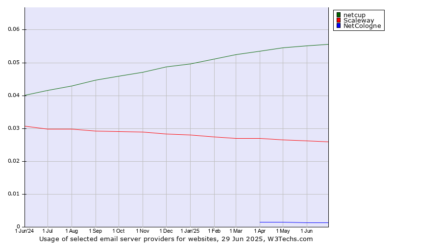 Historical trends in the usage of netcup vs. Scaleway vs. NetCologne