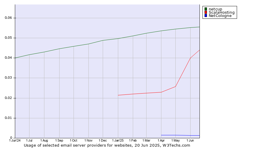 Historical trends in the usage of netcup vs. ScalaHosting vs. NetCologne
