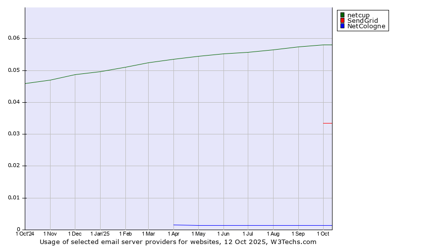 Historical trends in the usage of netcup vs. SendGrid vs. NetCologne