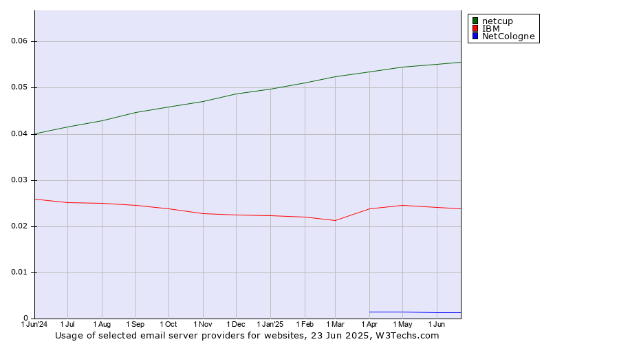 Historical trends in the usage of netcup vs. IBM vs. NetCologne