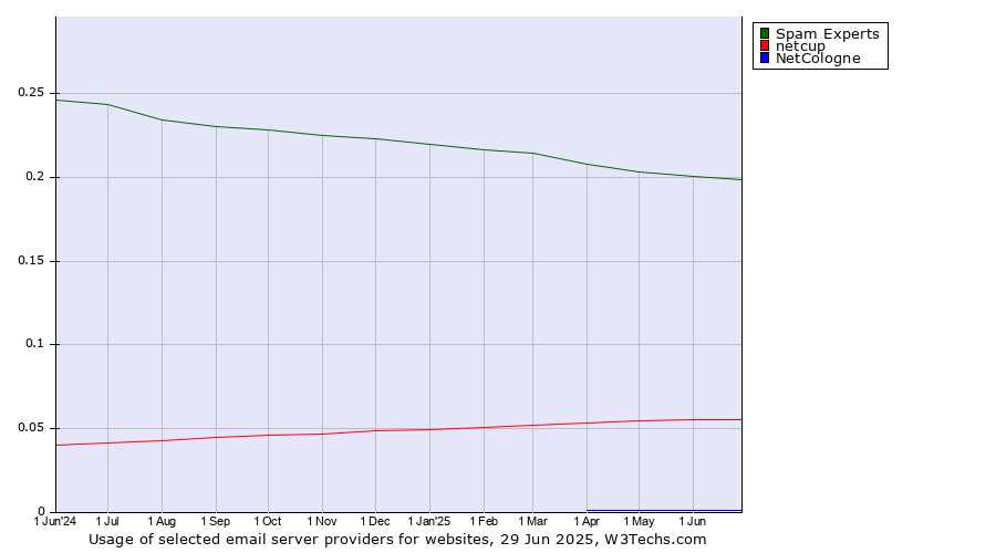 Historical trends in the usage of Spam Experts vs. netcup vs. NetCologne